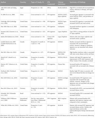 Targeting type I interferons in systemic lupus erythematous